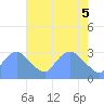 Tide chart for Kingman Lake, Washington D.C. on 2025/05/5