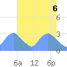 Tide chart for Kingman Lake, Washington D.C. on 2025/05/6