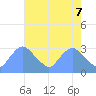 Tide chart for Kingman Lake, Washington D.C. on 2025/05/7