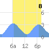 Tide chart for Kingman Lake, Washington D.C. on 2025/05/8