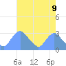 Tide chart for Kingman Lake, Washington D.C. on 2025/05/9