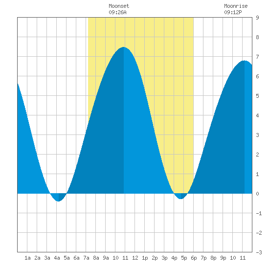 Tide Chart for 2021/01/31