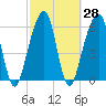 Tide chart for Navy Base, Kings Bay, Georgia on 2021/02/28