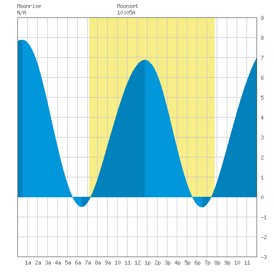 Tide Chart for 2021/04/1