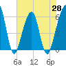 Tide chart for Navy Base, Kings Bay, Georgia on 2021/05/28