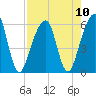 Tide chart for Navy Base, Kings Bay, Georgia on 2021/08/10