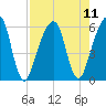 Tide chart for Navy Base, Kings Bay, Georgia on 2021/08/11