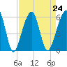 Tide chart for Navy Base, Kings Bay, Georgia on 2021/08/24