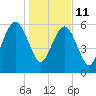 Tide chart for Navy Base, Kings Bay, Georgia on 2022/01/11