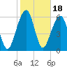 Tide chart for Navy Base, Kings Bay, Georgia on 2022/01/18