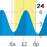 Tide chart for Navy Base, Kings Bay, Georgia on 2022/01/24