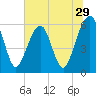 Tide chart for Navy Base, Kings Bay, Georgia on 2022/06/29