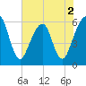 Tide chart for Navy Base, Kings Bay, Georgia on 2022/06/2