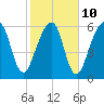 Tide chart for Navy Base, Kings Bay, Georgia on 2023/02/10