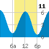 Tide chart for Navy Base, Kings Bay, Georgia on 2023/02/11