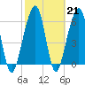 Tide chart for Navy Base, Kings Bay, Georgia on 2023/02/21