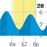 Tide chart for Navy Base, Kings Bay, Georgia on 2023/02/28