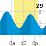Tide chart for Navy Base, Kings Bay, Georgia on 2023/03/29