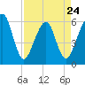 Tide chart for Navy Base, Kings Bay, Georgia on 2023/04/24