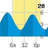 Tide chart for Navy Base, Kings Bay, Georgia on 2023/04/28