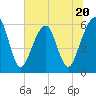 Tide chart for Navy Base, Kings Bay, Georgia on 2023/06/20