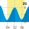 Tide chart for Navy Base, Kings Bay, Georgia on 2023/07/21