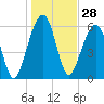 Tide chart for Navy Base, Kings Bay, Georgia on 2023/12/28