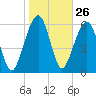 Tide chart for Navy Base, Kings Bay, Georgia on 2024/01/26