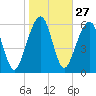Tide chart for Navy Base, Kings Bay, Georgia on 2024/01/27