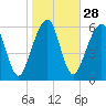Tide chart for Navy Base, Kings Bay, Georgia on 2024/01/28
