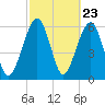 Tide chart for Navy Base, Kings Bay, Georgia on 2024/02/23