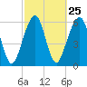 Tide chart for Navy Base, Kings Bay, Georgia on 2024/02/25