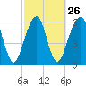 Tide chart for Navy Base, Kings Bay, Georgia on 2024/02/26