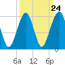 Tide chart for Navy Base, Kings Bay, Georgia on 2024/03/24