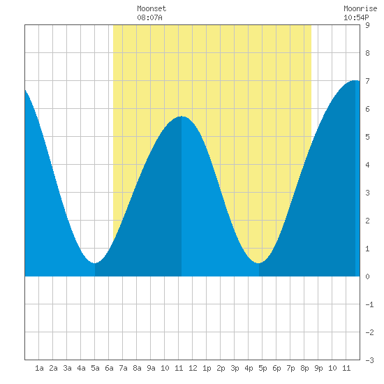 Tide chart for Navy Base, Kings Bay on 2025/06/13