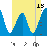 Tide chart for Navy Base, Kings Bay, Georgia on 2025/06/13