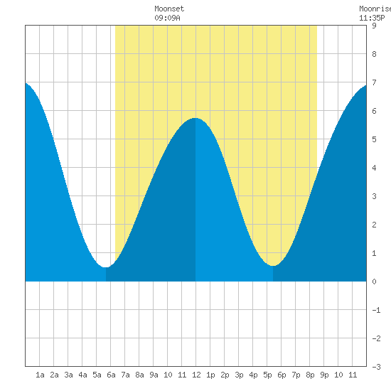 Tide chart for Navy Base, Kings Bay on 2025/06/14