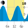 Tide chart for Navy Base, Kings Bay, Georgia on 2025/06/18