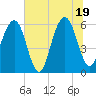 Tide chart for Navy Base, Kings Bay, Georgia on 2025/06/19