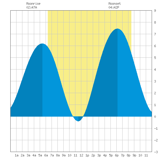 Tide chart for Navy Base, Kings Bay on 2025/06/21