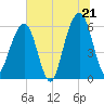 Tide chart for Navy Base, Kings Bay, Georgia on 2025/06/21