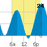Tide chart for Navy Base, Kings Bay, Georgia on 2025/06/24