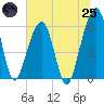 Tide chart for Navy Base, Kings Bay, Georgia on 2025/06/25