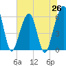 Tide chart for Navy Base, Kings Bay, Georgia on 2025/06/26
