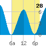 Tide chart for Navy Base, Kings Bay, Georgia on 2025/06/28