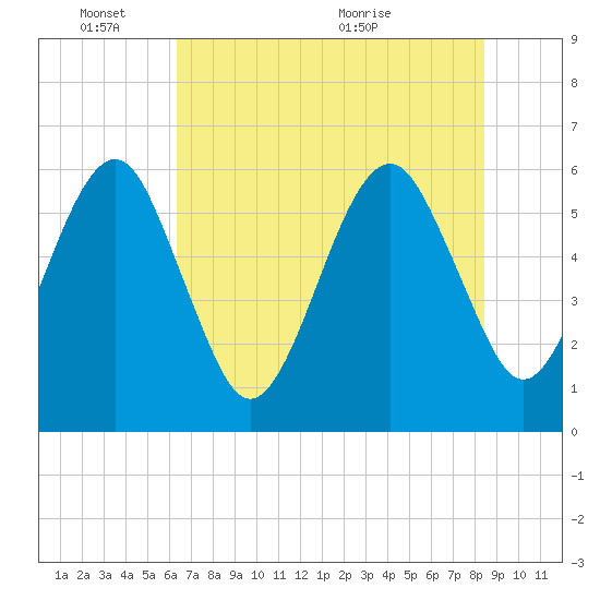 Tide chart for Navy Base, Kings Bay on 2025/06/03