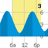 Tide chart for Navy Base, Kings Bay, Georgia on 2025/06/3