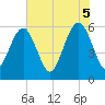 Tide chart for Navy Base, Kings Bay, Georgia on 2025/06/5