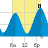 Tide chart for Navy Base, Kings Bay, Georgia on 2025/06/8