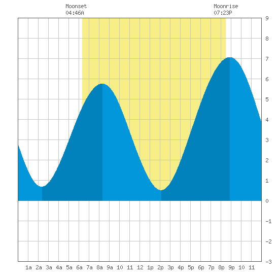Tide chart for Navy Base, Kings Bay on 2025/06/09